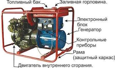 Генератор бензогенератор – Генераторы бензиновые бытовые. Преимущества и недостатки бензиновых бытовых бензоэлектростанций. Характеристики бытовых бензогенераторов