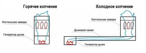 Генератор дыма для холодного копчения – Дымогенератор для холодного копчения своими руками: назначение, принцип работы, изготовление