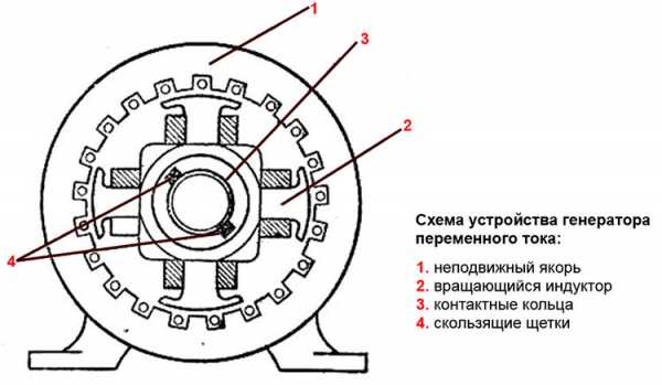 Генератор как выглядит – Генератор переменного тока - типы устройств и принцип работы