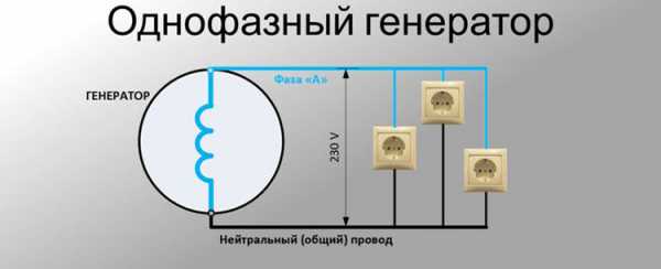 Генератор как выглядит – Генератор переменного тока - типы устройств и принцип работы