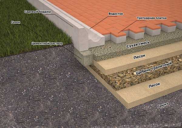 Геотекстиль укладка тротуарной плитки – какой нужен, укладка, чем заменить?