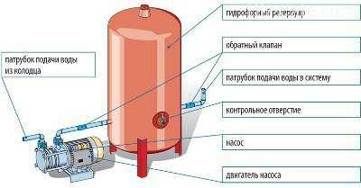 Гидрофор для частного дома – как правильно выбрать и установить