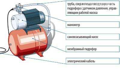 Гидрофор для частного дома – как правильно выбрать и установить