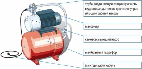 Гидрофор для частного дома – как правильно выбрать и установить