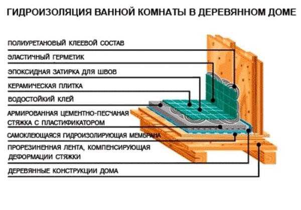 Гидроизоляция деревянного пола под санузел – Санузел на даче в деревянном доме под ключ: схемы, гидроизоляция, отделка туалета
