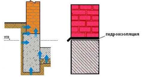 Гидроизоляция фундамента для чего – Гидроизоляция фундамента своими руками - какая лучше проникающая, обмазочная или битумная?