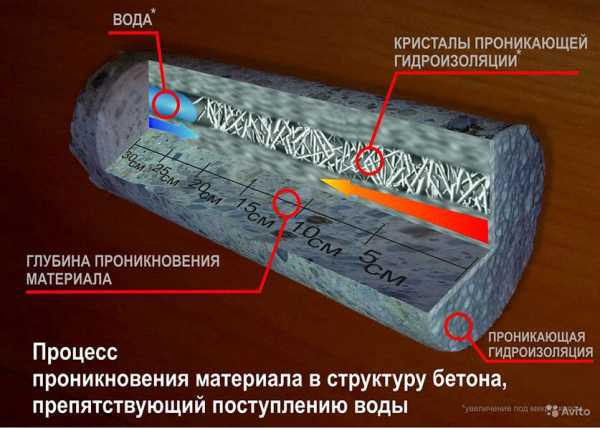 Гидроизоляция фундамента для чего – Гидроизоляция фундамента своими руками - какая лучше проникающая, обмазочная или битумная?