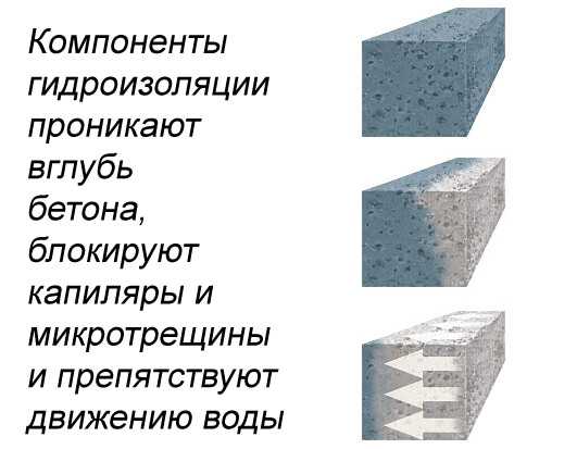 Гидроизоляция фундамента для чего – Гидроизоляция фундамента своими руками - какая лучше проникающая, обмазочная или битумная?