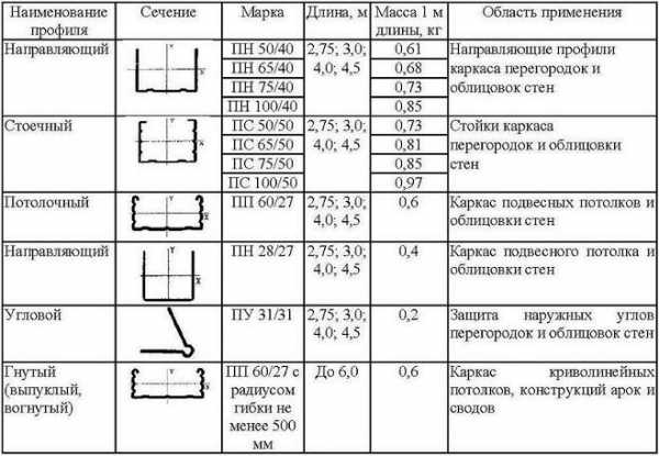 Гипсокартон на направляющие – где купить, цена на направляющий и стоечный тип, размеры для каркаса, какие саморезы и просекатель выбрать,