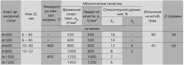 Гладкая арматура 8 мм вес метра – Масса арматуры А240 - Справочник массы