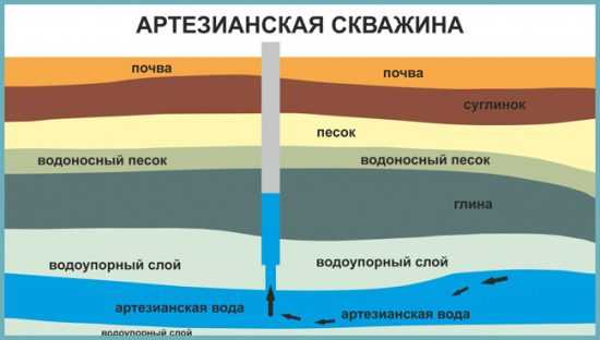 Глубина залегания артезианских вод – Артезианская скважина глубина залегания вод- Как установить на участке своими руками? Глубина залегания артезианской воды +Как пробурить скважину