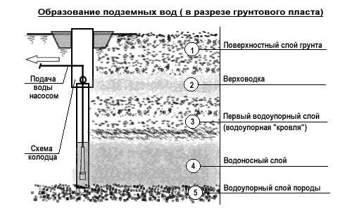 Глубина залегания артезианских вод – Артезианская скважина глубина залегания вод- Как установить на участке своими руками? Глубина залегания артезианской воды +Как пробурить скважину