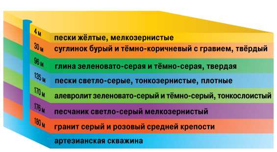 Глубина залегания артезианских вод – Артезианская скважина глубина залегания вод- Как установить на участке своими руками? Глубина залегания артезианской воды +Как пробурить скважину