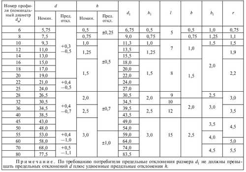 Гост арматура сортамент – ГОСТ 5781-82 Сталь горячекатаная для армирования железобетонных конструкций. Технические условия (с Изменениями N 1, 2, 3, 4, 5)