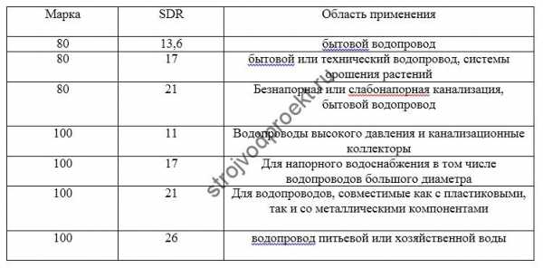 Характеристики пнд трубы для водопровода – технические характеристики полиэтиленовых труб для водопровода, водоснабжения, рабочая температура, для чего используют