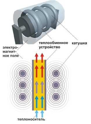 Индукционный самодельный котел – Индукционный котел своими руками: устройство, схема, чертежи, монтаж