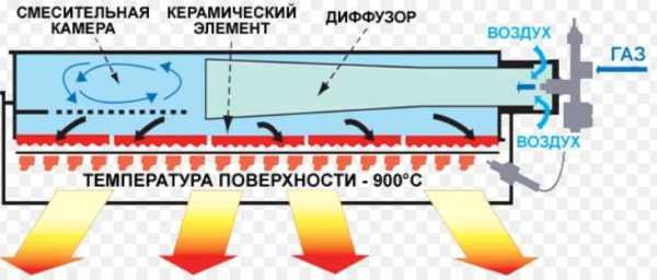 Инфракрасные обогреватели тепловые – Все плюсы и минусы инфракрасных обогревателей в одной статье