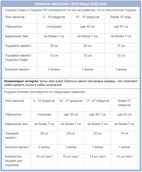 Инструкция по креплению карнизной планки ондулина – Монтаж ондулина своими руками – инструкция как правильно покрыть крышу ондулином + видео
