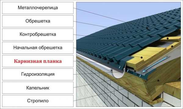 Инструкция по креплению карнизной планки ондулина – Монтаж ондулина своими руками – инструкция как правильно покрыть крышу ондулином + видео