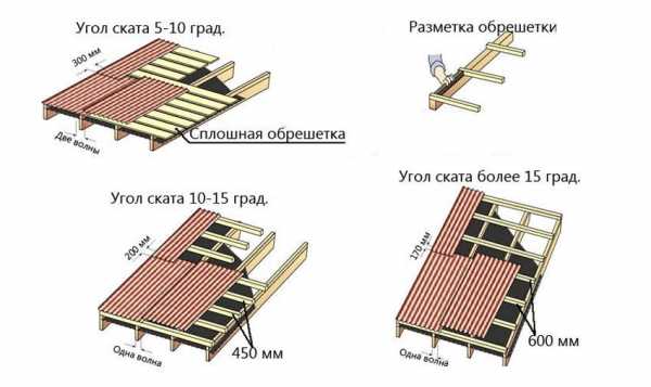 Инструкция по креплению карнизной планки ондулина – Монтаж ондулина своими руками – инструкция как правильно покрыть крышу ондулином + видео