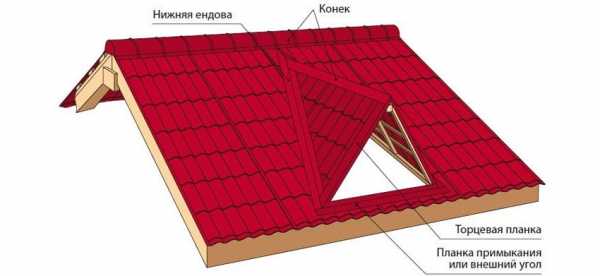 Инструкция по креплению карнизной планки ондулина – Монтаж ондулина своими руками – инструкция как правильно покрыть крышу ондулином + видео