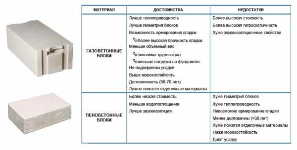 Из чего лучше построить дом из пеноблоков или газоблоков – Пенобетон или газобетон – что лучше для строительства дома, сравнение газоблоков и пеноблоков (отличия) по характеристикам и свойствам + фото, видео