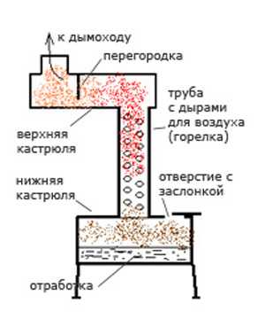 Изготовление печи на отработке своими руками – Как сделать печь на отработке своими руками: из листового материала, из газового баллона.. Делаем металлическую печь своими руками. Из чего можно сделать печь на отработке и как правильно ее сделать, все в этой статье