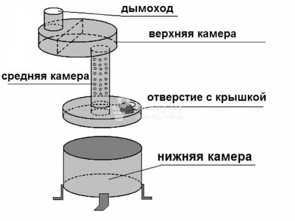 Изготовление печи на отработке своими руками – Как сделать печь на отработке своими руками: из листового материала, из газового баллона.. Делаем металлическую печь своими руками. Из чего можно сделать печь на отработке и как правильно ее сделать, все в этой статье