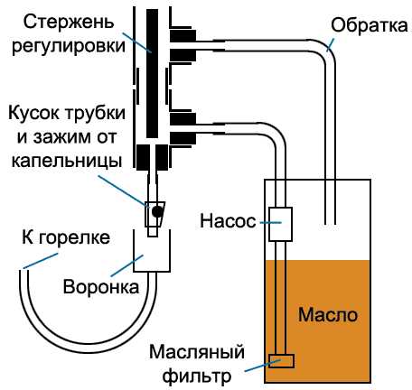 Изготовление печи на отработке своими руками – Как сделать печь на отработке своими руками: из листового материала, из газового баллона.. Делаем металлическую печь своими руками. Из чего можно сделать печь на отработке и как правильно ее сделать, все в этой статье