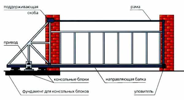 Изготовление ворот – изготовление универсальной конструкции, как сделать из профильной трубы, самодельные рулонные ворота из ПВХ
