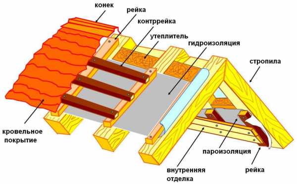 Изоспан d инструкция – обзор А, B, С, D, достоинства и недостатки пароизоляции, пошаговое описание работ по устройству