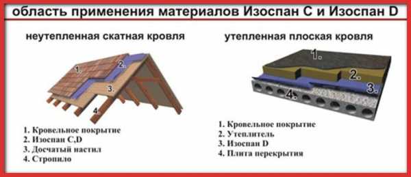 Изоспан d инструкция – обзор А, B, С, D, достоинства и недостатки пароизоляции, пошаговое описание работ по устройству