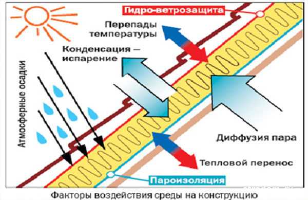 Изоспан d инструкция – обзор А, B, С, D, достоинства и недостатки пароизоляции, пошаговое описание работ по устройству