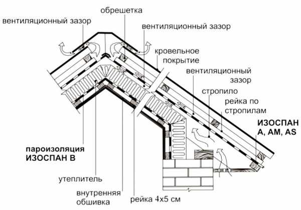 Изоспан d инструкция – обзор А, B, С, D, достоинства и недостатки пароизоляции, пошаговое описание работ по устройству