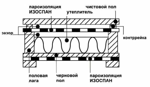 Изоспан d инструкция – обзор А, B, С, D, достоинства и недостатки пароизоляции, пошаговое описание работ по устройству