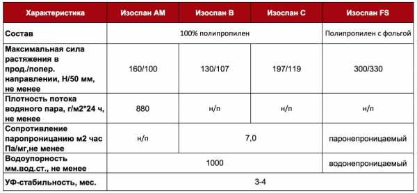 Изоспан d инструкция – обзор А, B, С, D, достоинства и недостатки пароизоляции, пошаговое описание работ по устройству