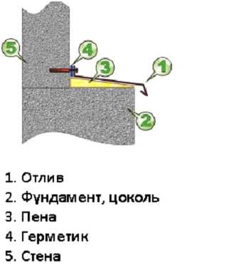 Как делать отливы на фундамент – Отливы на фундамент - как сделать, установка, угол. Цена отливов на фундамент для деревянного дома