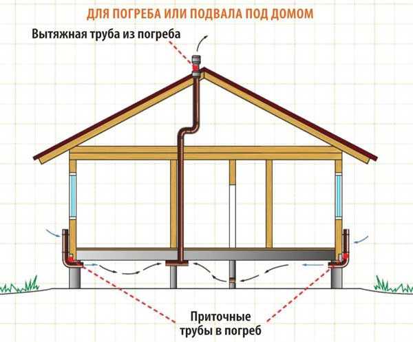 Как должна работать вытяжка в подвале – Вентиляция в погребе: как правильно сделать вытяжку