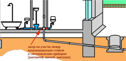 Как избавиться от засора в унитазе в домашних условиях – Как пробить унитаз подручными средствами в домашних условиях и не допустить его засора в дальнейшем (видео)