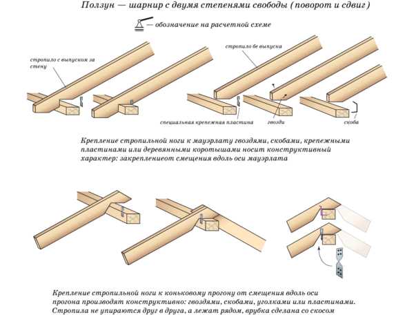 Как крепить стропила к брусу – как крепить стропила к брусу, крепление балок к мауэрлату гвоздями. Чем скрепить между собой, стропильная система, как крепить правильно