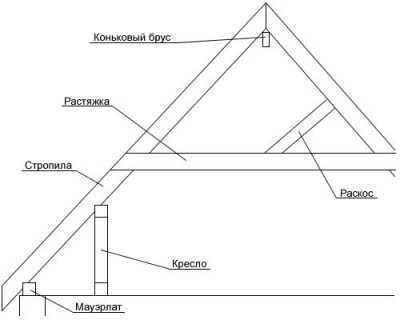Как крепить стропила к брусу – как крепить стропила к брусу, крепление балок к мауэрлату гвоздями. Чем скрепить между собой, стропильная система, как крепить правильно