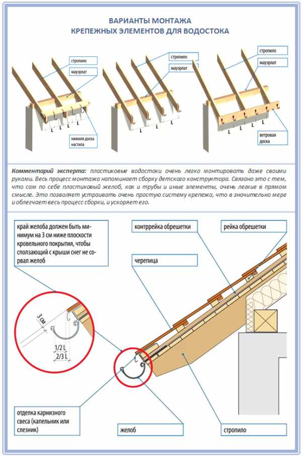 Как крепить водостоки к крыше если нет лобовой доски на стене – Узел крепления водосточного желоба к профлисту. Использование дополнительных аксессуаров. Задачи проектирования водостоков.