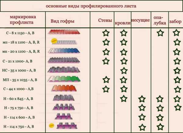 Как крепится профлист на крыше – схема, расстояние между саморезами, шаг крепления профлиста на кровле, как правильно вкручивать к обрешетке, с каким шагом крепить