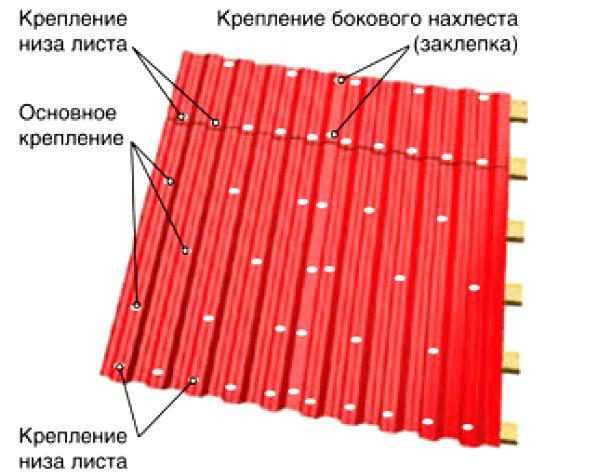 Как крепится профлист на крыше – схема, расстояние между саморезами, шаг крепления профлиста на кровле, как правильно вкручивать к обрешетке, с каким шагом крепить