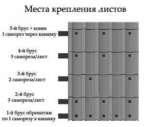 Как крепится профлист на крыше – схема, расстояние между саморезами, шаг крепления профлиста на кровле, как правильно вкручивать к обрешетке, с каким шагом крепить