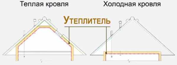 Как монтировать металлочерепицу – как избежать ошибок при обустройстве кровли, как правильно монтировать нахлест, какого шага волны и минимального уклона придерживаться, как ходить, не повреждая поверхности, использование материала для сооружения забора