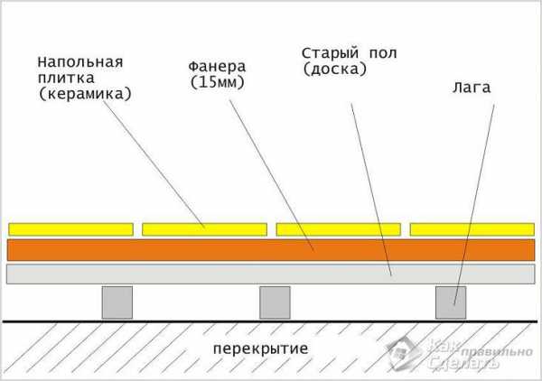 Как на пол класть керамическую плитку – Как правильно класть плитку на пол своими руками