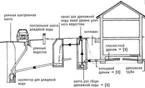 Как отвести воду с участка – Дренаж участка своими руками – фото и советы по устройству для отвода стоячих вод | Своими руками