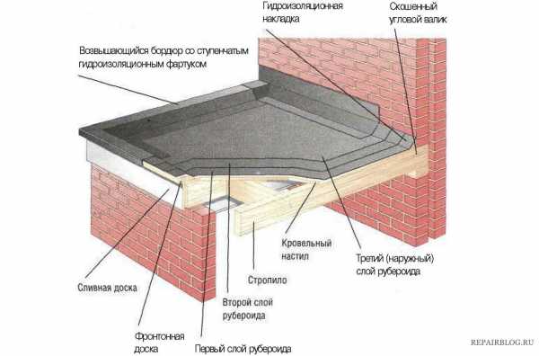 Как починить крышу из рубероида – Чем отремонтировать крышу из рубероида – как залатать крышу, как отремонтировать рубероидную кровлю мастикой своими руками - "Строим Дом"