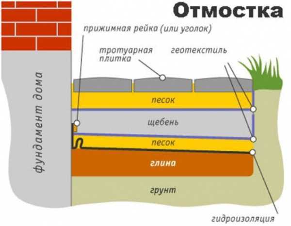 Как положить тротуарную плитку на бетонную отмостку – Укладка тротуарной плитки на старую бетонную отмостку. Укладка тротуарной плитки на бетонное основание: теория и практические советы